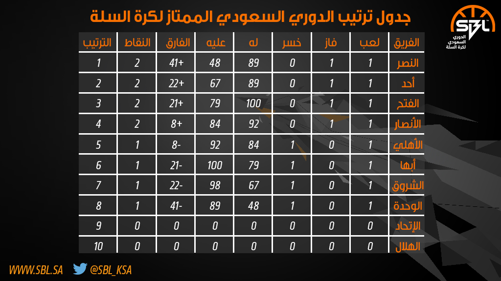 جدول الدوري السعودي الممتاز لكرة السلة